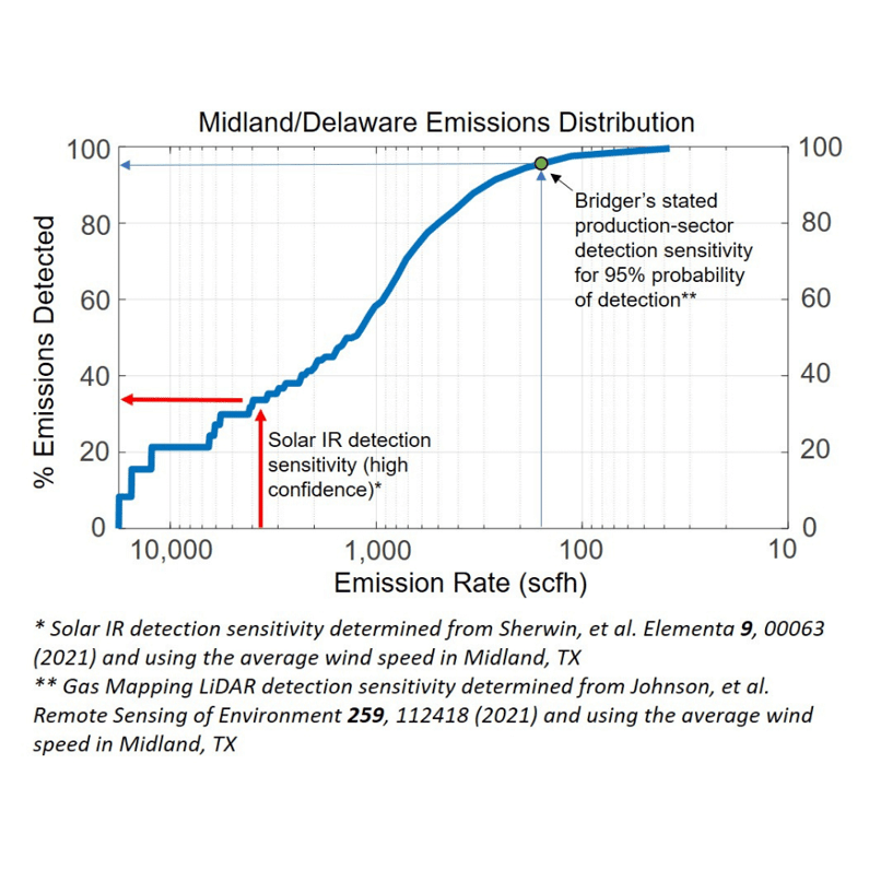 Midland Deleware Emissions Distribution, % of emissions detected on the Y-Axis, Emission Rate in SCFH on the X-Axis