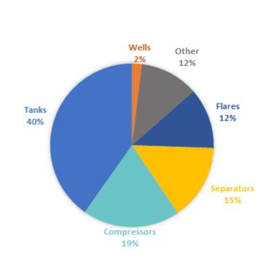 Emission Source Locations Pie Chart
