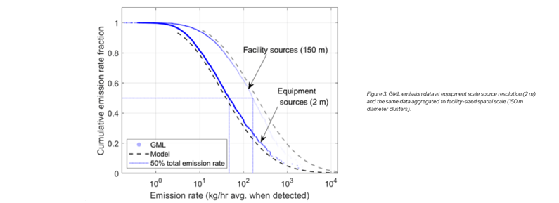 Figure 3. GML emission data at equipment scale source resolution (2 m) and the same data aggregated to facility-sized spatial scale (150 m diameter clusters).