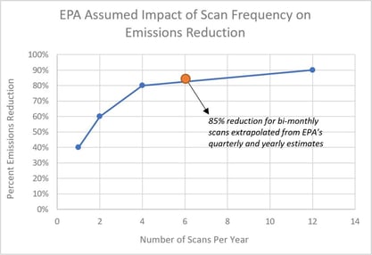 EPA Assumed Impact on Scan Frequency on Emissions Reduction