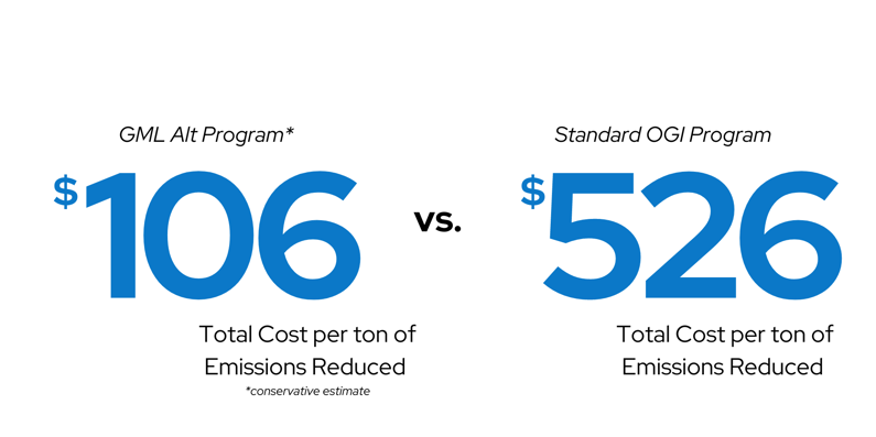 $106 total cost per ton of emissions reduced with Gas Mapping LiDAR, vs $526 total cost per ton of emissions reduced with OGI Program