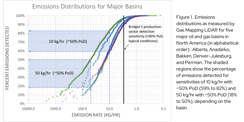 Figure 1. Emissions distributions for five major oil and gas basins in North America (in alphabetical order) Alberta, Anadarko, Bakken, Denver-Julesburg, and Permian. The shaded regions show the percenta (2)