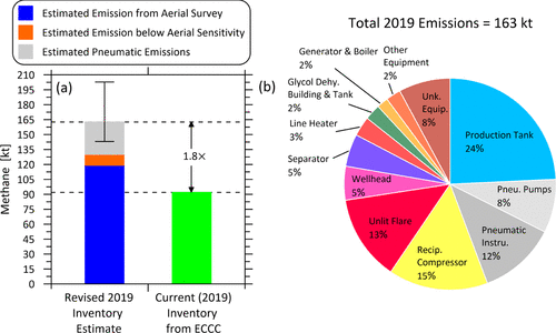 Total Canadian Emissions Graph