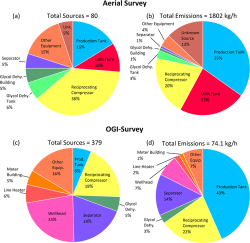 Aerial vs. OGI Survey Emissions Results