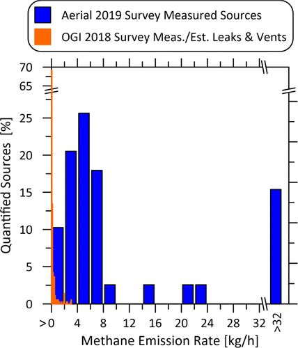 Leak Sources Found by Aerial vs. OGI Survey