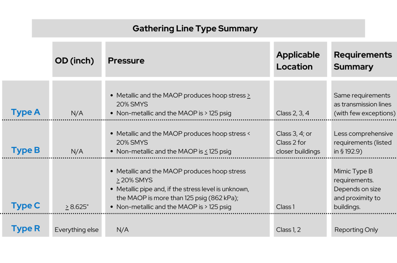 PHMSA Rule table (5) (1)