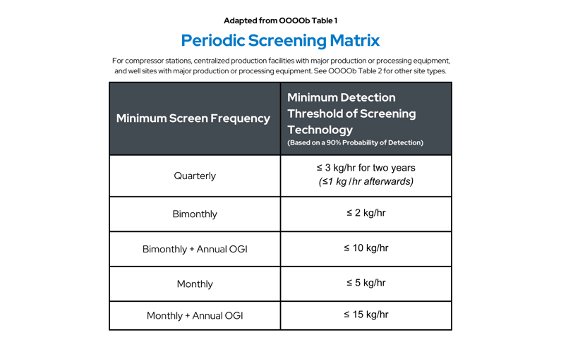 EPA Periodic Screening Matrix