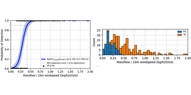 METEC PoD and Windspeed Graphs