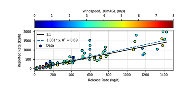 Accuracy of emission estimates produced with high-resolution rapid refresh data versus release rate.
