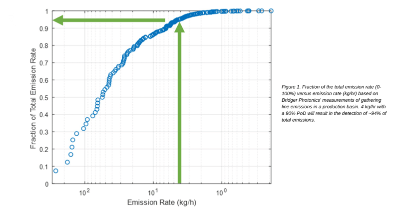 Figure 1 - Graph of emission rate vs. fraction of total emission rate based on Bridger Photonics' measurements of gathering line emissions. 4 kg/hr with a 90% PoD will result in the detection of ~94% of total emissions.