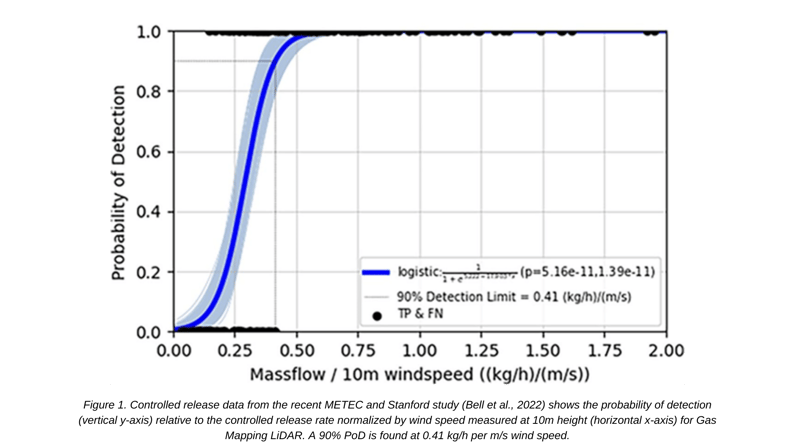 Controlled release data from the recent METEC and Stanford study (Bell et al., 2022)