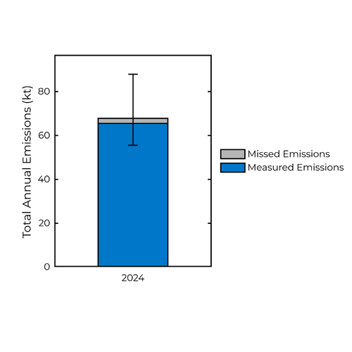 Bridger Total Emissions Inventories Bar Chart
