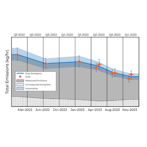 Bridger Time Series Analysis Line Chart