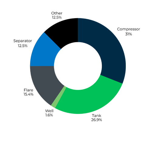 Bridger Emissions Performance Analysis Pie Chart