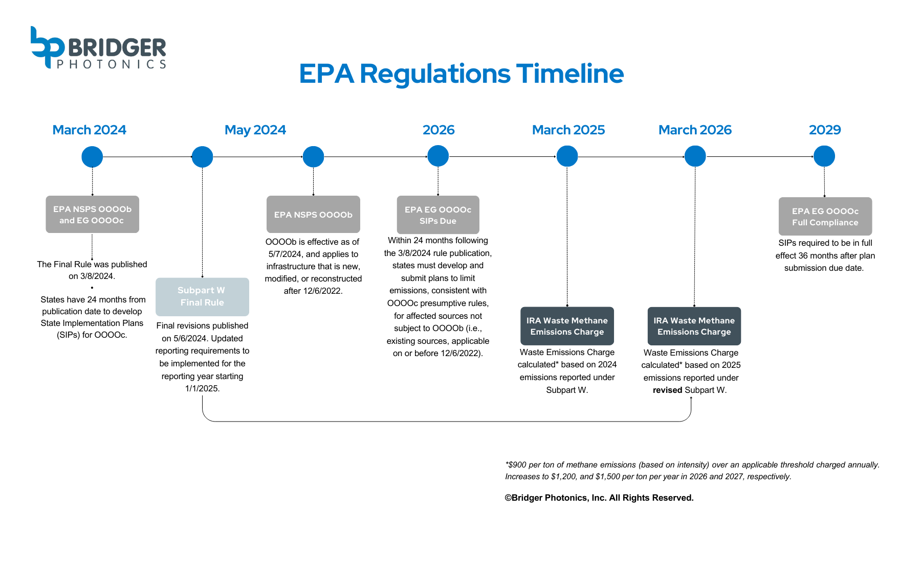 EPA Regulations Timeline